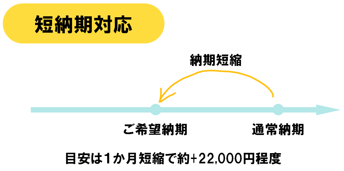 短納期対応の説明図